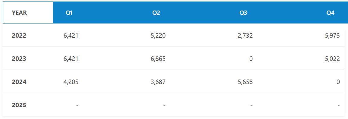 Audi Q7 Sales Trends Over the Years