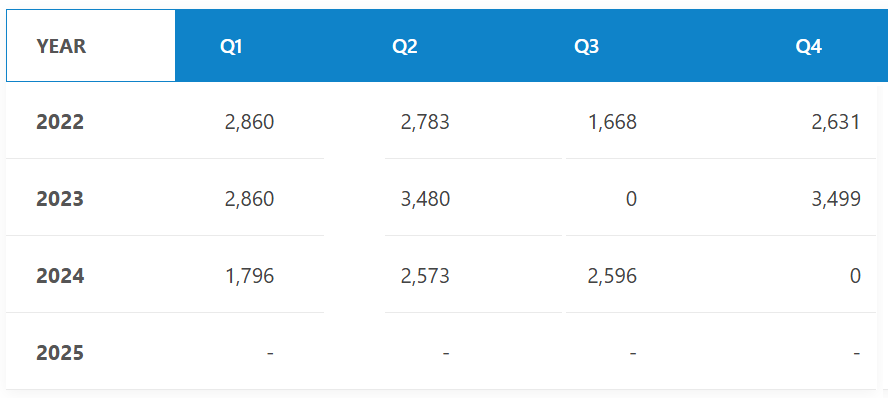 Audi Q8 Sales Trends Over the Years