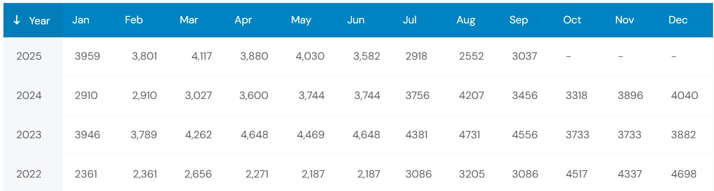 BMW 4-Series Sales Trends Over the Years