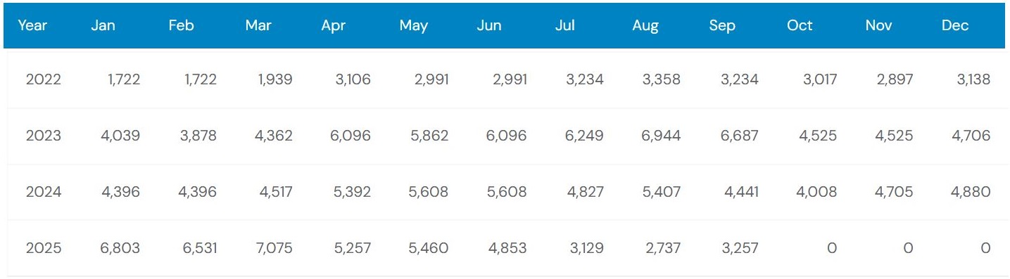 Buick Encore GX Sales Trends Over the Years