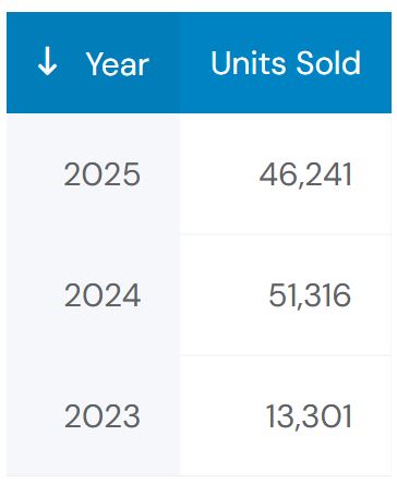 Buick Envista Sales Trends Over the Years