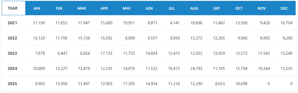 Ford Escape Sales Trends Over the Years