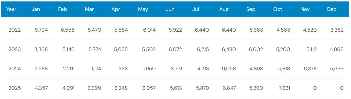 Kia K5 Sales Trends Over the Years
