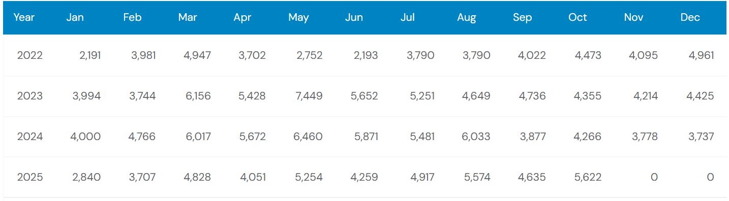 Kia Seltos Sales Trends Over the Years