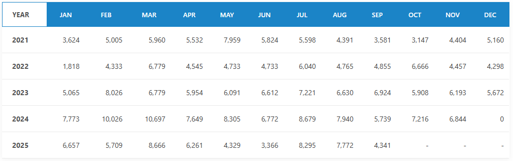 Mazda CX‑30 Sales Trends Over the Years