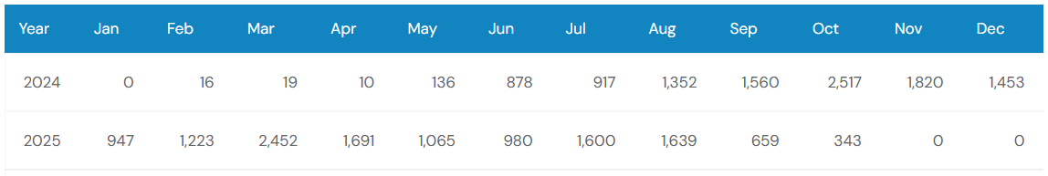 Mazda CX‑70 Sales Trends Over the Years