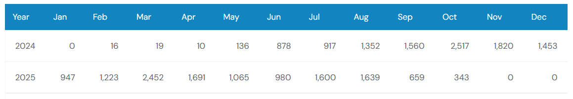 Mazda CX‑90 Sales Trends Over the Years
