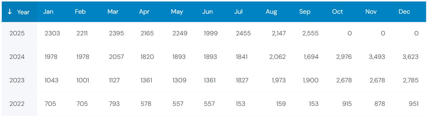 Previous 4 Years Sales Chart of BMW X1