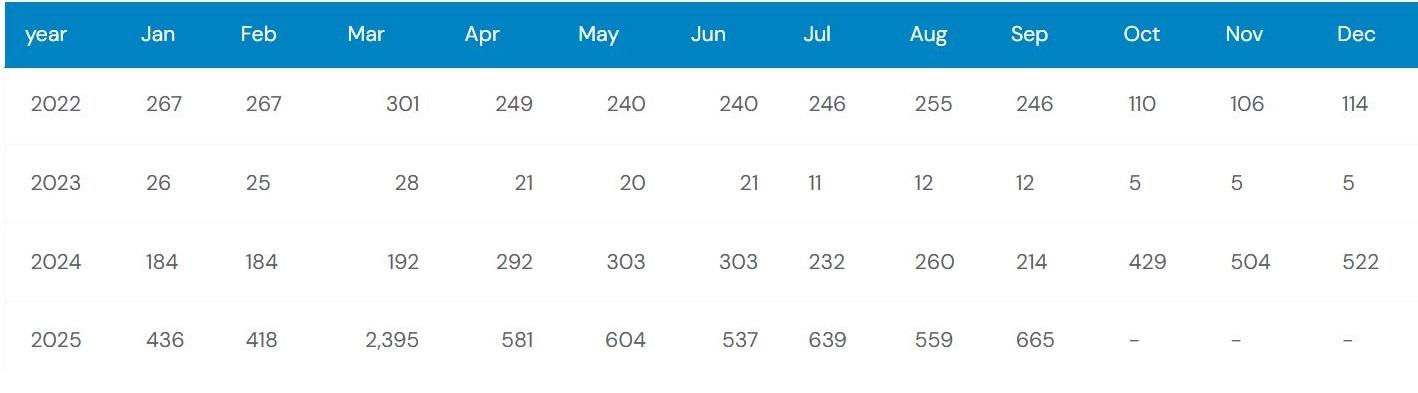 Previous 4 Years Sales Chart of BMW X2