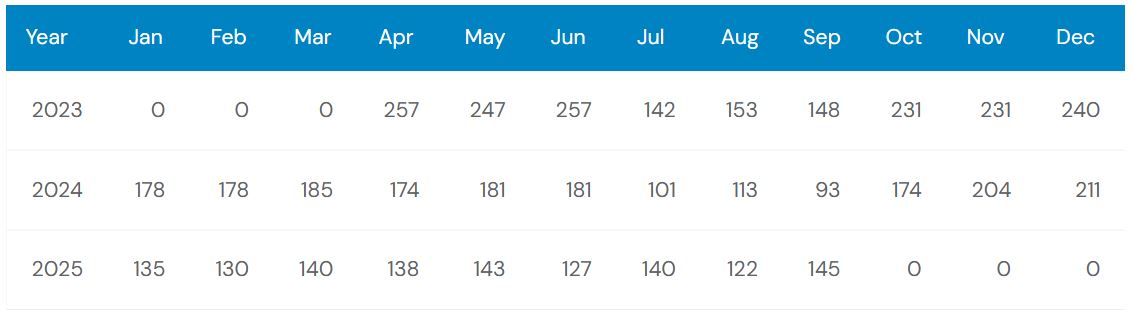 Previous 4 Years Sales Chart of BMW XM