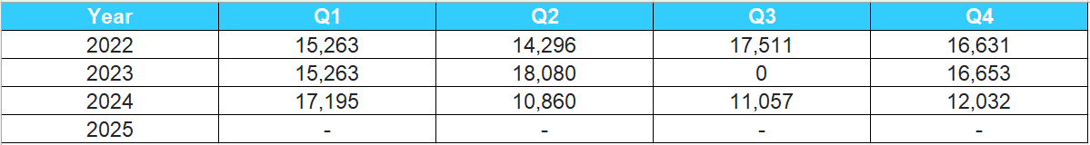 Previous 4 Years Sales Chart of Chevrolet Blazer 2026