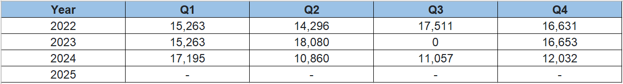 Previous 4 Years Sales Chart of Chevrolet Blazer EV 2026