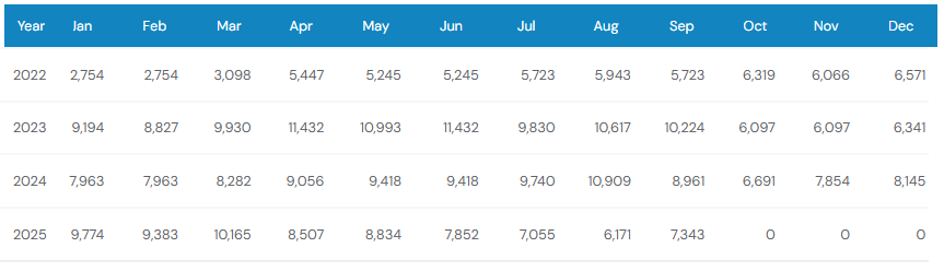 Previous 4 Years Sales Chart of Chevrolet Trailblazer 2026