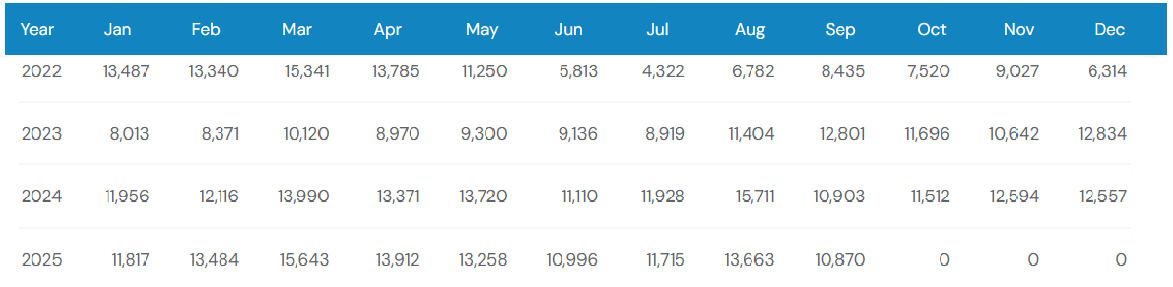 Previous 4 Years Sales Chart of Honda HR-V 2026