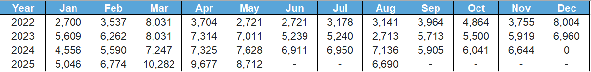 Previous 4 Years Sales Chart of Honda Odyssey 2026