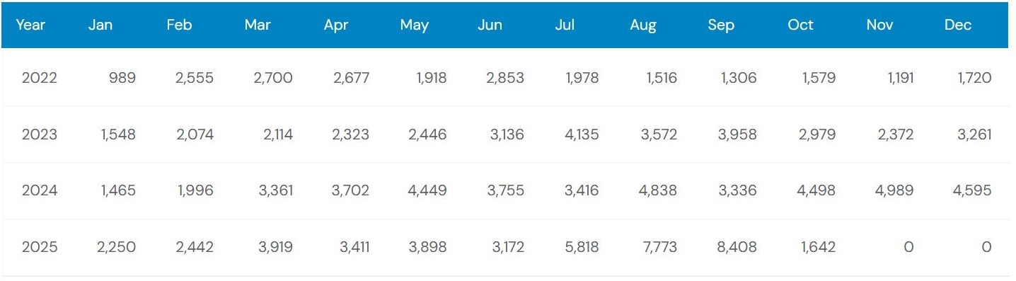 Previous 4 Years Sales Chart of Hyundai Ioniq 5