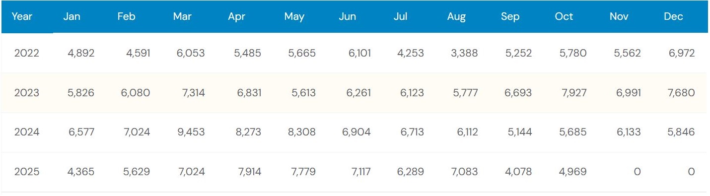 Previous 4 Years Sales Chart of Hyundai Kona
