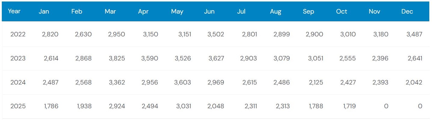 Previous 4 Years Sales Chart of Hyundai Santa Cruz