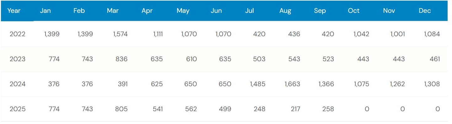 Previous 4 Years Sales Chart of Nissan Leaf 2026