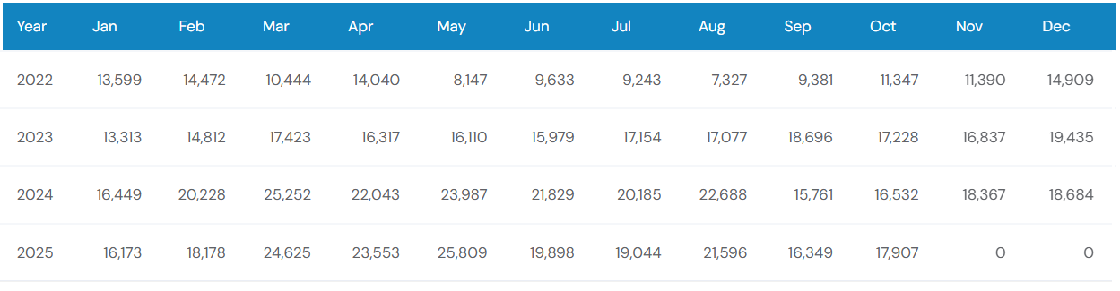 The previous 4 Years Sales Chart of Honda Civic 2026