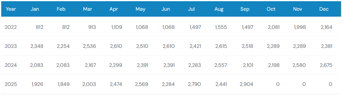 The previous 4 Years Sales Chart of Infiniti QX60 2026