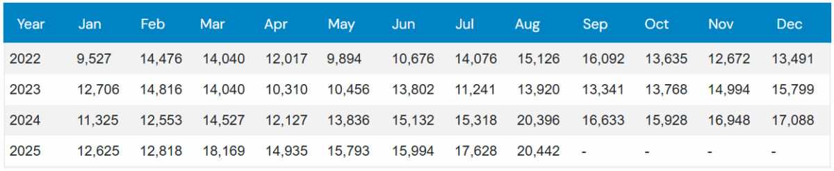 The previous 4 Years Sales Chart of Subaru Crosstrek 2026
