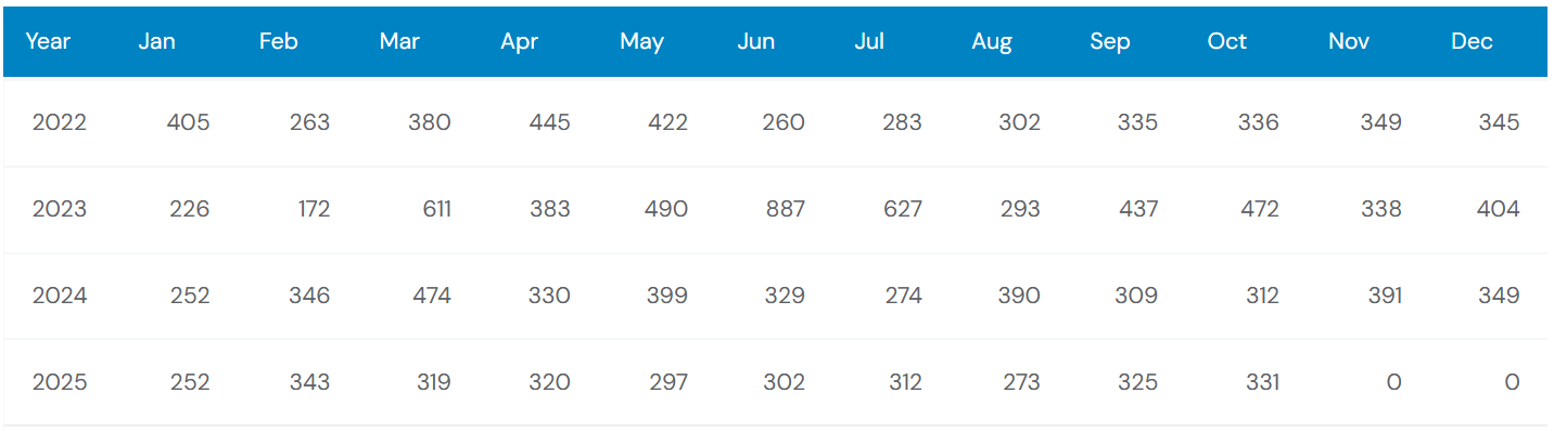 Genesis G80 Sales Trends Over the Years