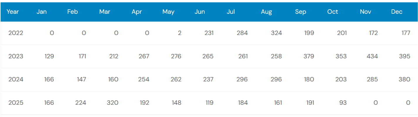 Genesis GV60 Sales Trends Over the Years