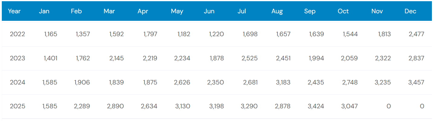 Genesis GV70 Sales Trends Over the Years