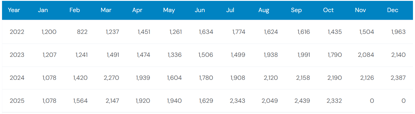 Genesis GV80 Sales Trends Over the Years