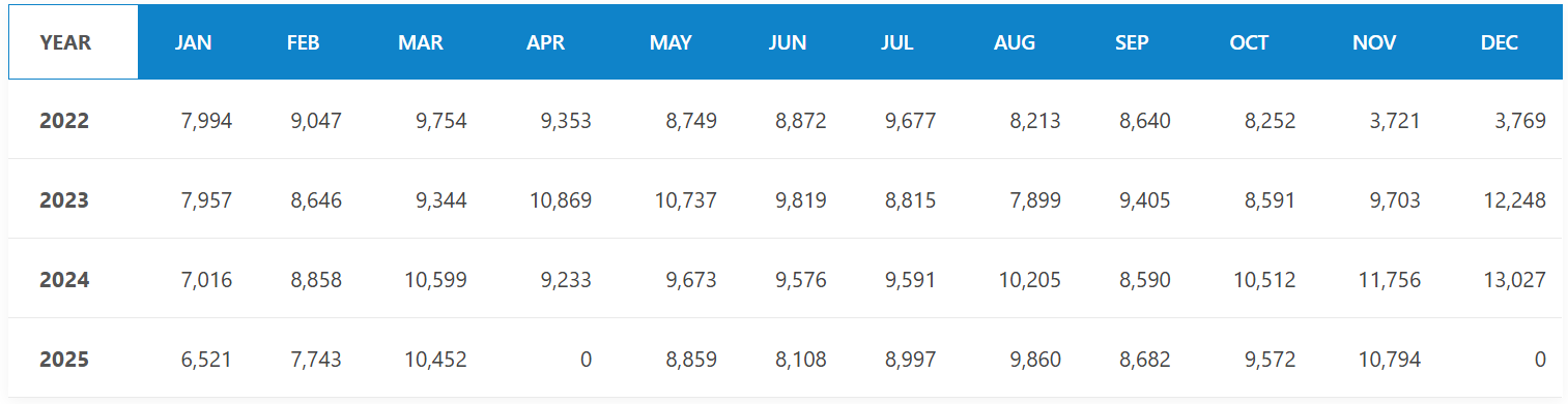 Previous 4 Years Sales Chart of Lexus RX
