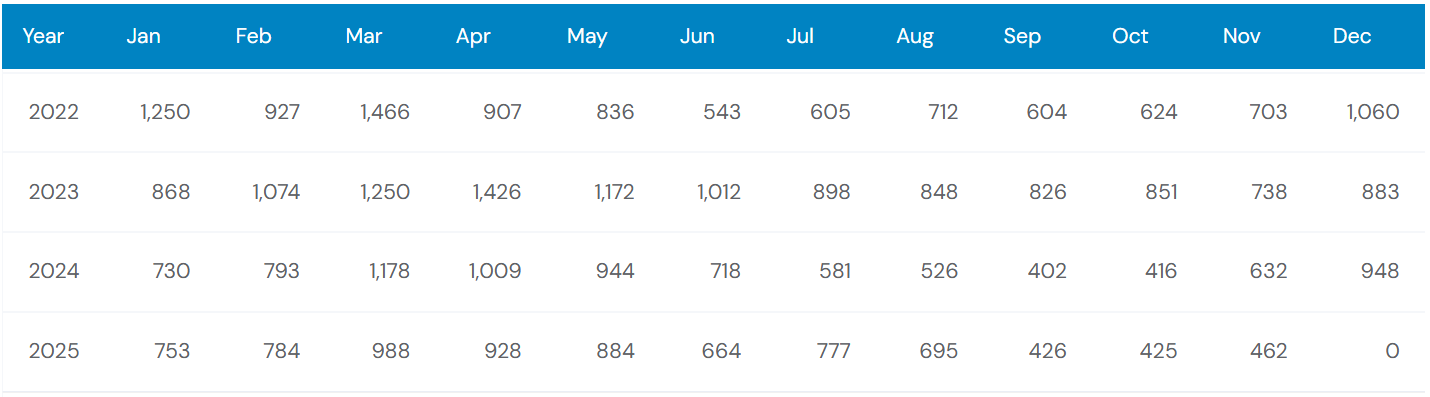 Previous 4 Years Sales Chart of Lexus UX