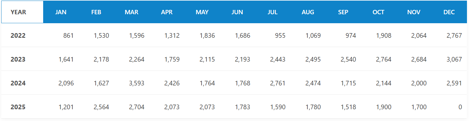 Volvo XC40 Sales Trends Over the Years