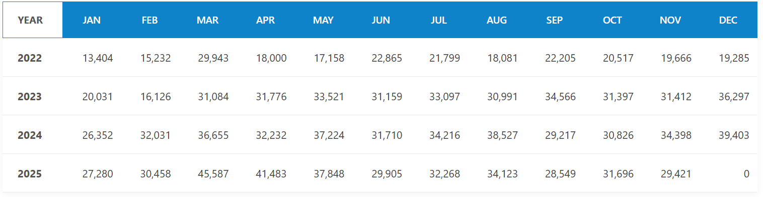 2025 Honda CR-V Hybrid 4 Years Sales Chart