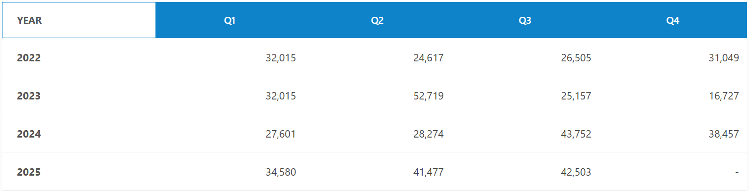 Ford Transit 2025 4 year sales chart