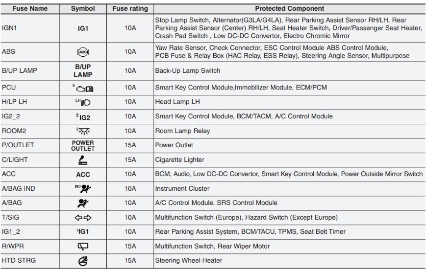 KIA Picanto Fuse Box Diagrams & Location User Guide (2012 – 2017) fig 14