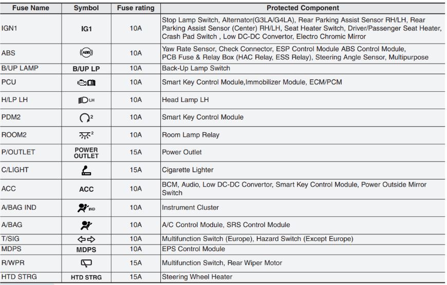 KIA Picanto Fuse Box Diagrams & Location User Guide (2012 – 2017) fig 7