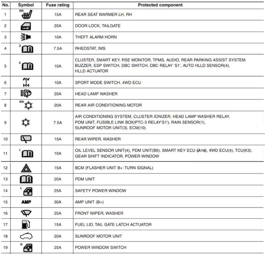 KIA Sorento Fuse Box Location and Diagrams User Guide (2010 – 2015) fig 5
