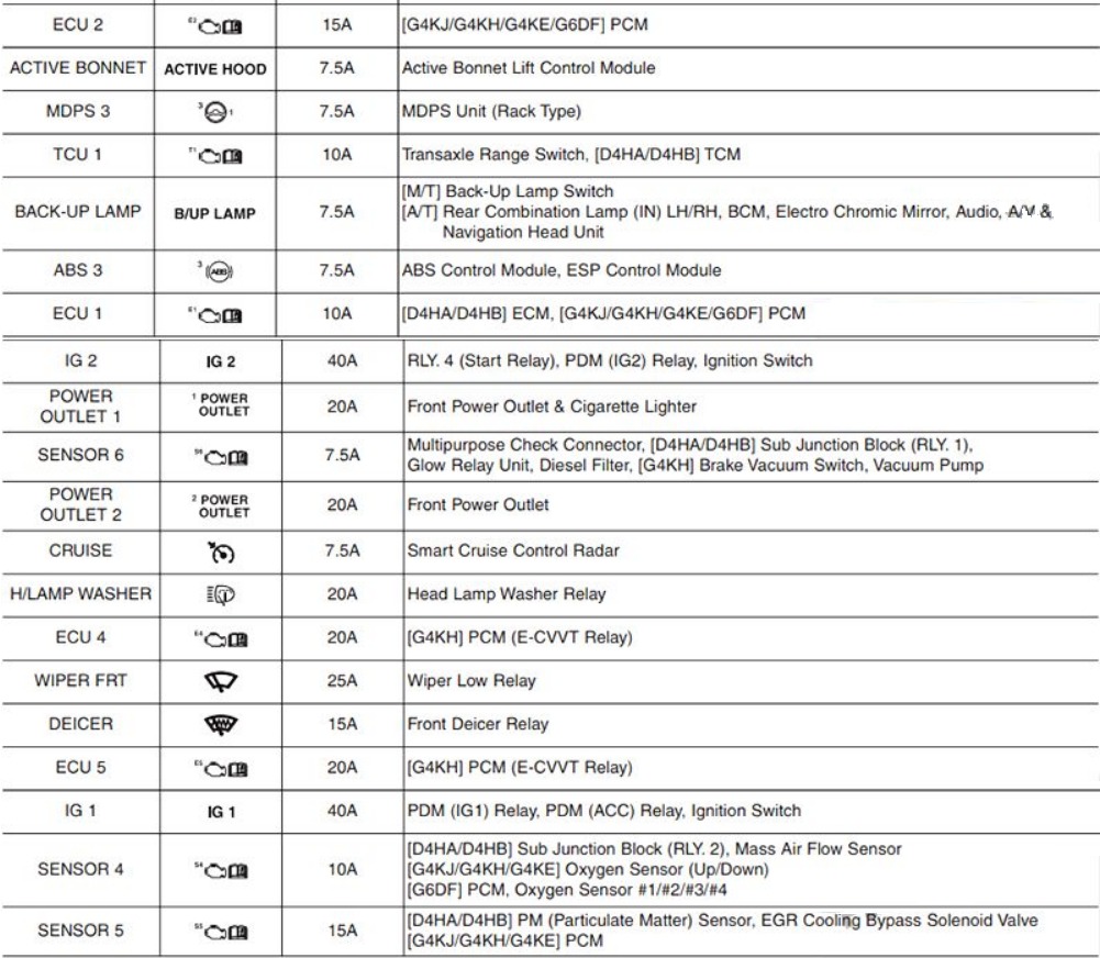 KIA Sorento Fuse Box Location and Diagrams User Guide (2016 – 2020) fig 15
