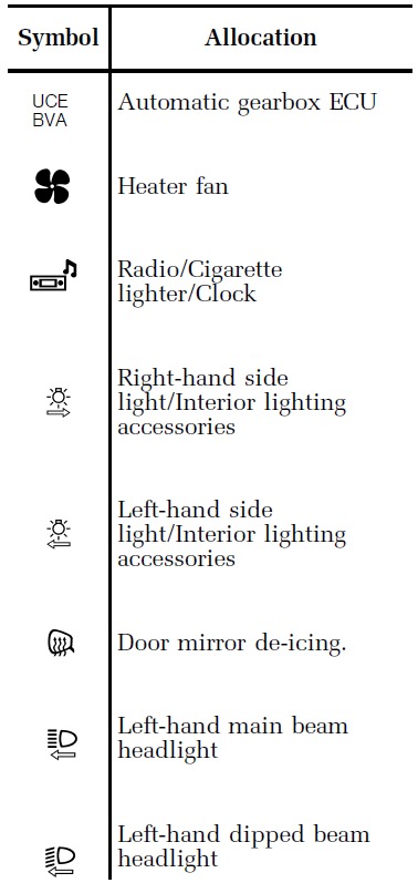 Renault Clio Fuse Box Location and Diagrams User Guide (1999 – 2005) fig 4