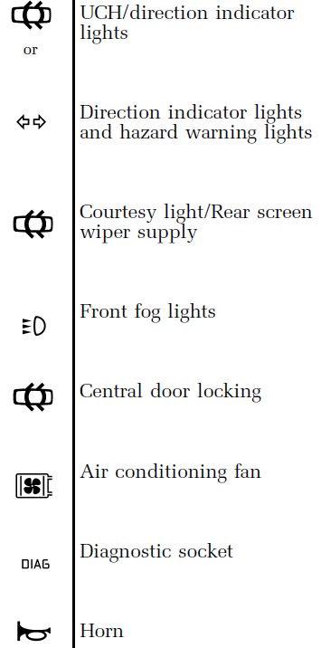 Renault Clio Fuse Box Location and Diagrams User Guide (1999 – 2005) fig 7