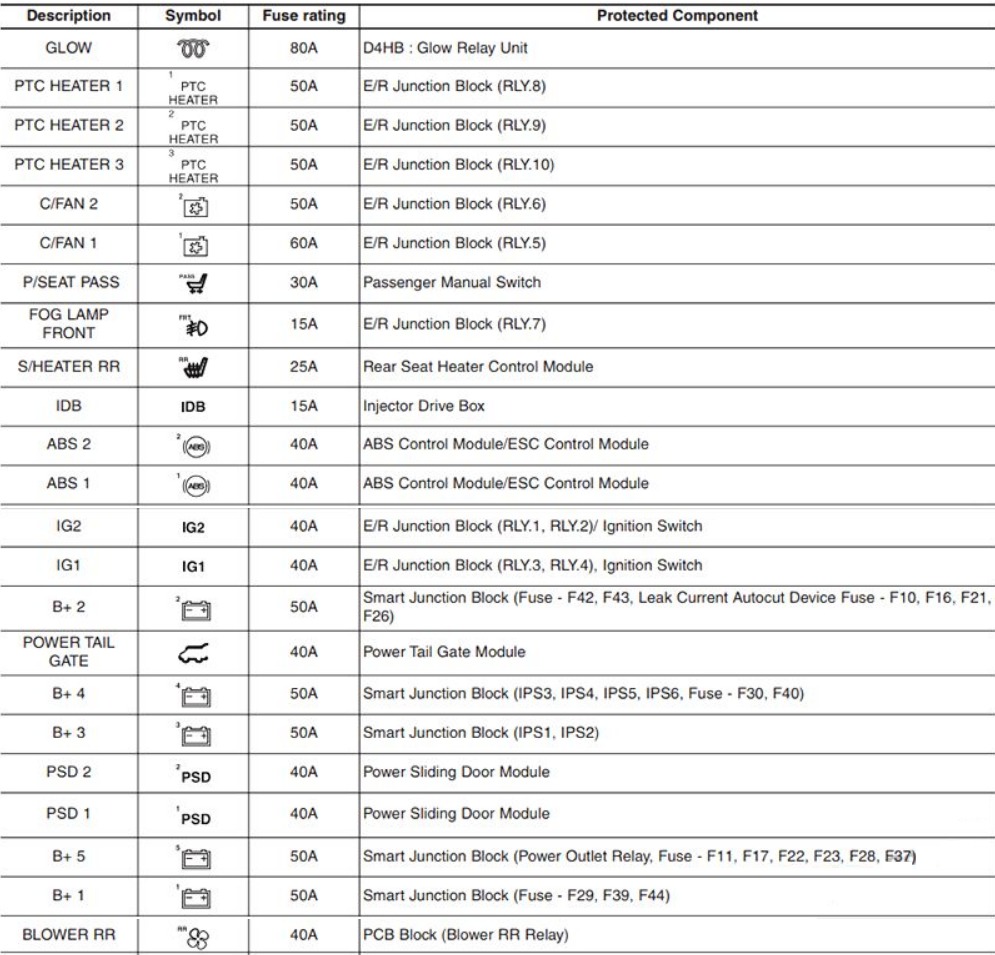 KIA Sedona Fuse Box Location & Diagrams User Guide (2015 – 2020) fig-13