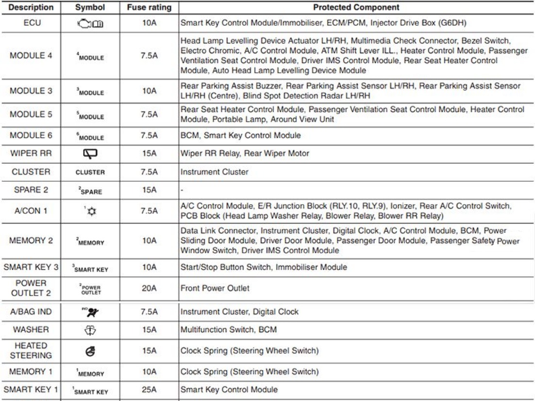 KIA Sedona Fuse Box Location & Diagrams User Guide (2015 – 2020) fig-6