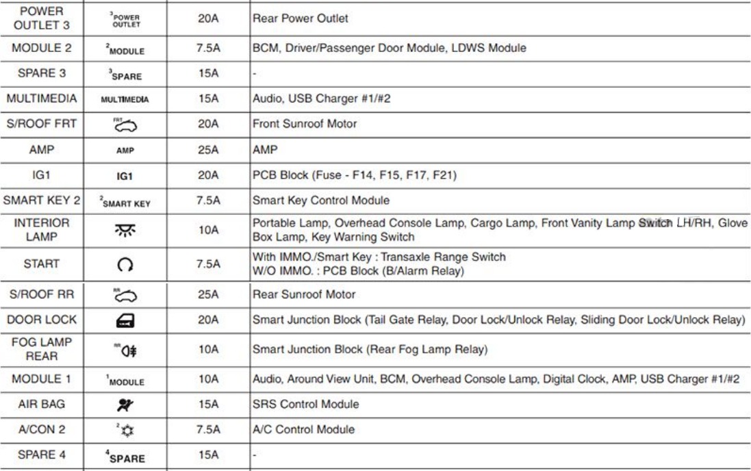 KIA Sedona Fuse Box Location & Diagrams User Guide (2015 – 2020) fig-8