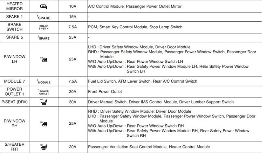 KIA Sedona Fuse Box Location & Diagrams User Guide (2015 – 2020) fig-9