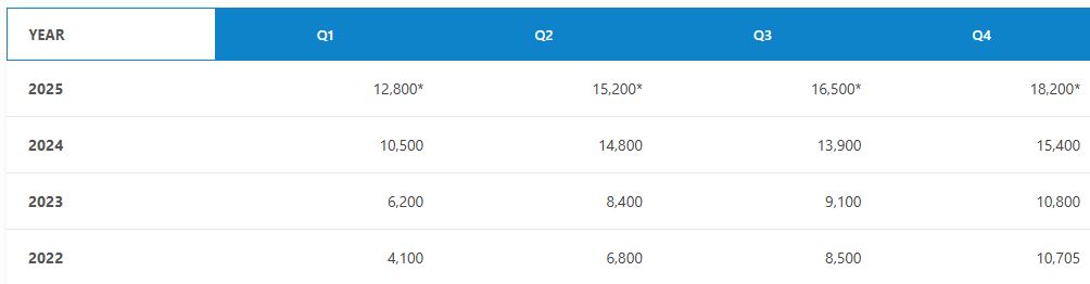 Previous 4 Years Sales Chart of Hongqi E-QM5 2026