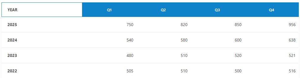 Previous 4 Years Sales Chart of Saicmaxus D90 2026