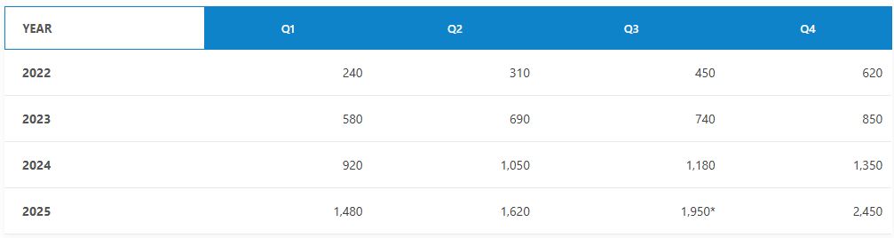 Previous 4 Years Sales Chart of Saicmaxus eDeliver 9 2026