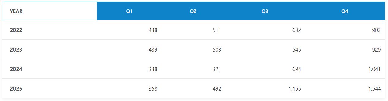 Aston-Martin-DB12S-2026-4-year sales chart