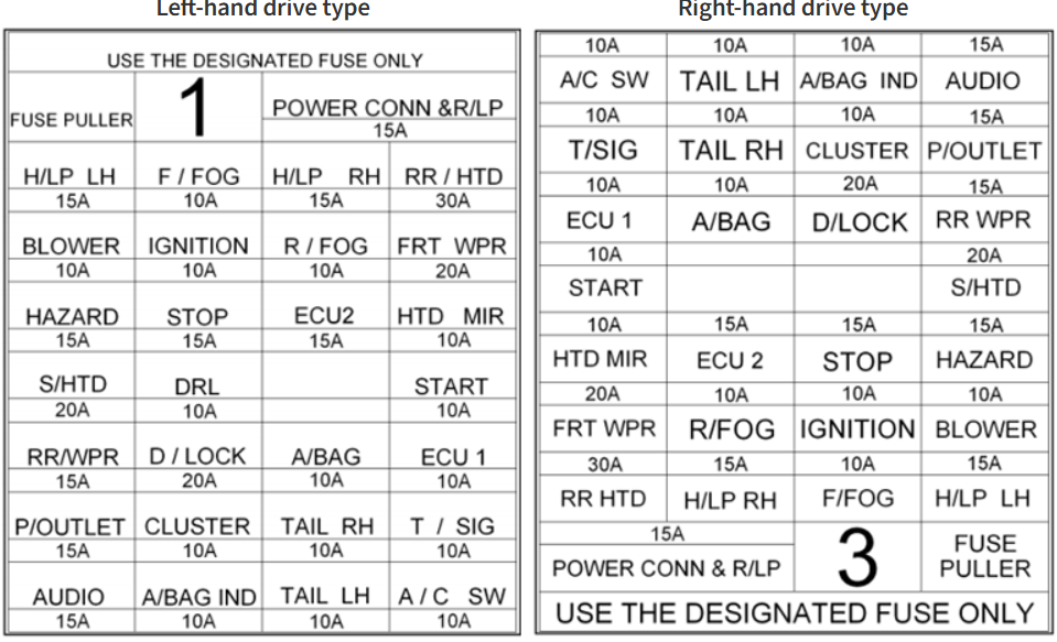 PASSENGER cOMPARTMENT FUSE BOX DIAGRAM